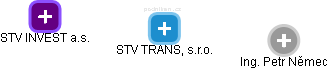STV  TRANS, s.r.o. - náhled vizuálního zobrazení vztahů obchodního rejstříku