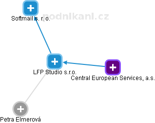 LFP Studio s.r.o. - náhled vizuálního zobrazení vztahů obchodního rejstříku