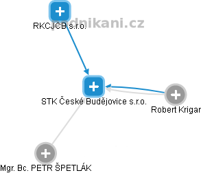 STK České Budějovice s.r.o. - náhled vizuálního zobrazení vztahů obchodního rejstříku