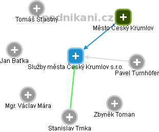 Služby města Český Krumlov s.r.o. - náhled vizuálního zobrazení vztahů obchodního rejstříku