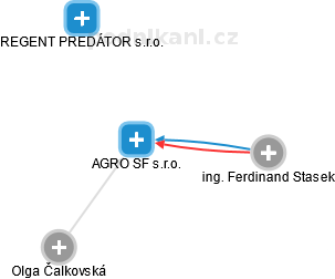 AGRO SF s.r.o. - náhled vizuálního zobrazení vztahů obchodního rejstříku