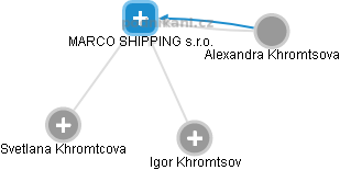 MARCO SHIPPING s.r.o. - náhled vizuálního zobrazení vztahů obchodního rejstříku