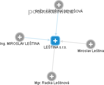 LEŠTINA s.r.o. - náhled vizuálního zobrazení vztahů obchodního rejstříku