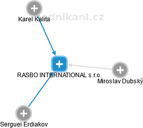 RASBO INTERNATIONAL s.r.o. - náhled vizuálního zobrazení vztahů obchodního rejstříku