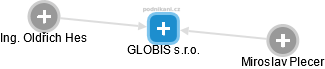 GLOBIS s.r.o. - náhled vizuálního zobrazení vztahů obchodního rejstříku