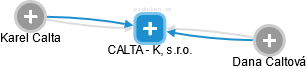 CALTA - K, s.r.o. - náhled vizuálního zobrazení vztahů obchodního rejstříku