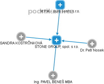 STONE GROUP, spol. s r.o. - náhled vizuálního zobrazení vztahů obchodního rejstříku