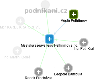 Městská správa lesů Pelhřimov s.r.o. - náhled vizuálního zobrazení vztahů obchodního rejstříku