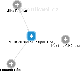 REGIONPARTNER spol. s r.o. - náhled vizuálního zobrazení vztahů obchodního rejstříku