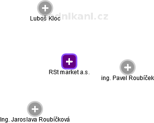 RSt market a.s. - náhled vizuálního zobrazení vztahů obchodního rejstříku