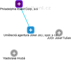 Umělecká agentura Joker JoLi, spol. s r.o. - náhled vizuálního zobrazení vztahů obchodního rejstříku