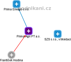 Prima Agri PT a.s. - náhled vizuálního zobrazení vztahů obchodního rejstříku