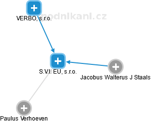 S.V.I. EU, s.r.o. - náhled vizuálního zobrazení vztahů obchodního rejstříku