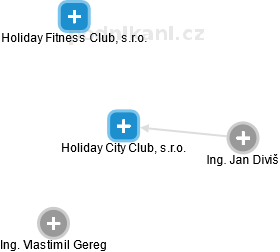 Holiday City Club, s.r.o. - náhled vizuálního zobrazení vztahů obchodního rejstříku