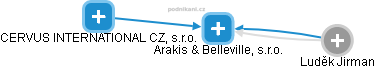 Arakis & Belleville, s.r.o. - náhled vizuálního zobrazení vztahů obchodního rejstříku