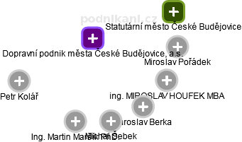 Dopravní podnik města České Budějovice, a.s. - náhled vizuálního zobrazení vztahů obchodního rejstříku