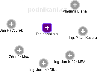 Teplospol a.s. - náhled vizuálního zobrazení vztahů obchodního rejstříku