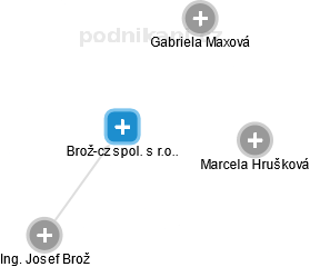 Brož-cz spol. s r.o.. - náhled vizuálního zobrazení vztahů obchodního rejstříku