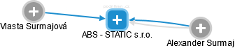 ABS - STATIC s.r.o. - náhled vizuálního zobrazení vztahů obchodního rejstříku