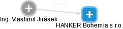 HANKER Bohemia s.r.o. - náhled vizuálního zobrazení vztahů obchodního rejstříku