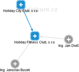 Holiday Fitness Club, s.r.o. - náhled vizuálního zobrazení vztahů obchodního rejstříku