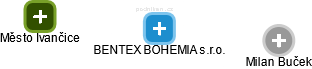 BENTEX BOHEMIA s.r.o. - náhled vizuálního zobrazení vztahů obchodního rejstříku