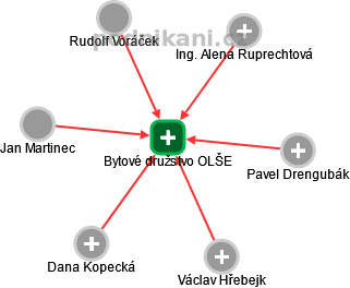 Bytové družstvo OLŠE - náhled vizuálního zobrazení vztahů obchodního rejstříku