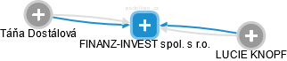 FINANZ-INVEST spol. s r.o. - náhled vizuálního zobrazení vztahů obchodního rejstříku