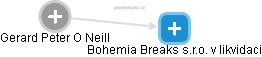 Bohemia Breaks s.r.o. v likvidaci - náhled vizuálního zobrazení vztahů obchodního rejstříku