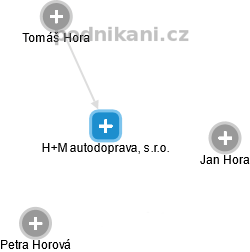 H+M autodoprava, s.r.o. - náhled vizuálního zobrazení vztahů obchodního rejstříku