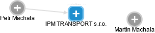 IPM TRANSPORT s.r.o. - náhled vizuálního zobrazení vztahů obchodního rejstříku
