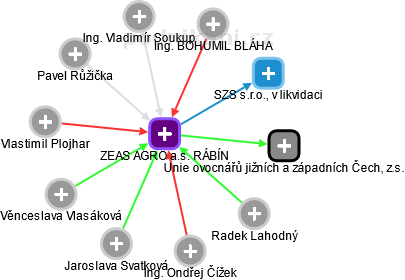 ZEAS AGRO a.s. RÁBÍN - náhled vizuálního zobrazení vztahů obchodního rejstříku