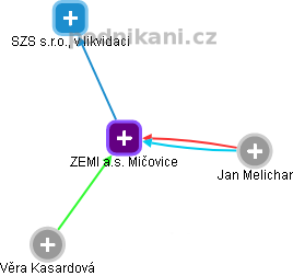ZEMI a.s. Mičovice - náhled vizuálního zobrazení vztahů obchodního rejstříku