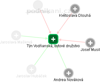 Týn Vodňanská, bytové družstvo - náhled vizuálního zobrazení vztahů obchodního rejstříku