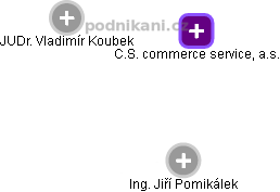 C.S. commerce service, a.s. - náhled vizuálního zobrazení vztahů obchodního rejstříku