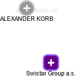 Swistar Group a.s. - náhled vizuálního zobrazení vztahů obchodního rejstříku