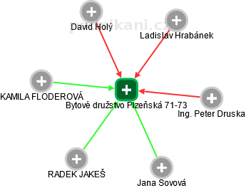 Bytové družstvo Plzeňská 71-73 - náhled vizuálního zobrazení vztahů obchodního rejstříku