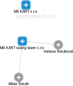 MS KART racing team s.r.o. - náhled vizuálního zobrazení vztahů obchodního rejstříku