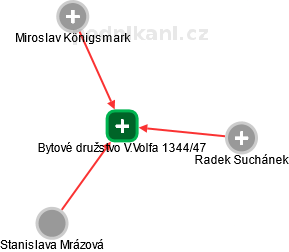 Bytové družstvo V.Volfa 1344/47 - náhled vizuálního zobrazení vztahů obchodního rejstříku