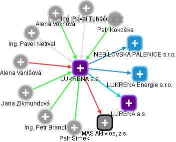 LUKRENA a.s. - náhled vizuálního zobrazení vztahů obchodního rejstříku