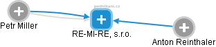 RE-MI-RE, s.r.o. - náhled vizuálního zobrazení vztahů obchodního rejstříku