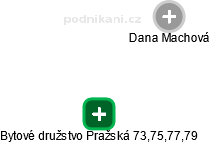 Bytové družstvo Pražská 73,75,77,79 - náhled vizuálního zobrazení vztahů obchodního rejstříku