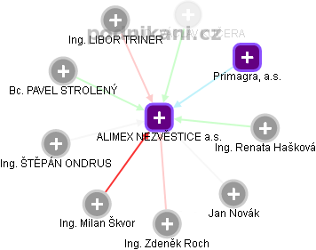 ALIMEX NEZVĚSTICE a.s. - náhled vizuálního zobrazení vztahů obchodního rejstříku