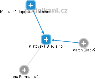 Klatovská STK, s.r.o. - náhled vizuálního zobrazení vztahů obchodního rejstříku