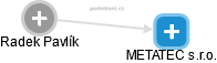 METATEC s.r.o. - náhled vizuálního zobrazení vztahů obchodního rejstříku