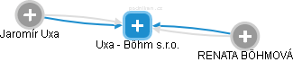 Uxa - Böhm s.r.o. - náhled vizuálního zobrazení vztahů obchodního rejstříku