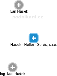 Hašek - Heller - Servis, s.r.o. - náhled vizuálního zobrazení vztahů obchodního rejstříku