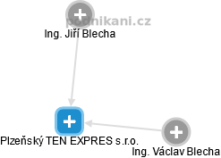 Plzeňský TEN EXPRES s.r.o. - náhled vizuálního zobrazení vztahů obchodního rejstříku