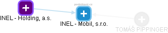 INEL - Mobil, s.r.o. - náhled vizuálního zobrazení vztahů obchodního rejstříku
