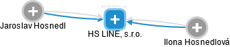 HS LINE, s.r.o. - náhled vizuálního zobrazení vztahů obchodního rejstříku